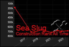 Total Graph of Sea Slug