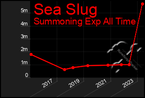 Total Graph of Sea Slug