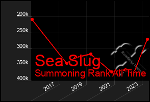 Total Graph of Sea Slug