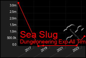 Total Graph of Sea Slug