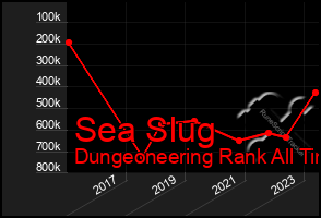 Total Graph of Sea Slug