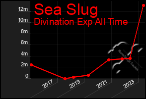 Total Graph of Sea Slug