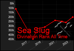 Total Graph of Sea Slug