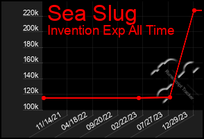 Total Graph of Sea Slug