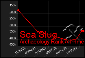 Total Graph of Sea Slug