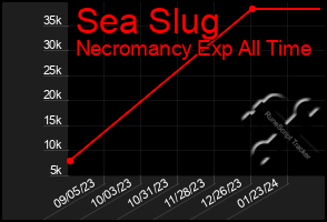 Total Graph of Sea Slug