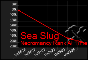 Total Graph of Sea Slug