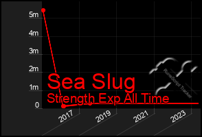 Total Graph of Sea Slug