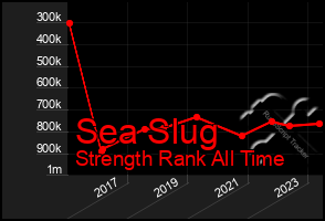 Total Graph of Sea Slug