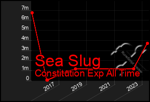 Total Graph of Sea Slug