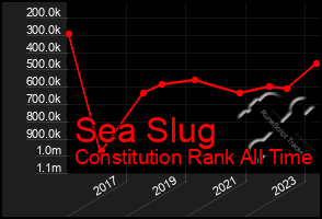 Total Graph of Sea Slug