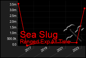 Total Graph of Sea Slug