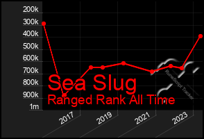 Total Graph of Sea Slug