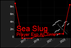 Total Graph of Sea Slug