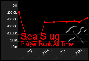 Total Graph of Sea Slug