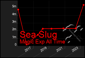 Total Graph of Sea Slug