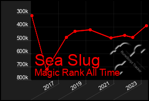 Total Graph of Sea Slug