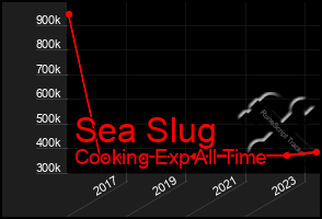 Total Graph of Sea Slug