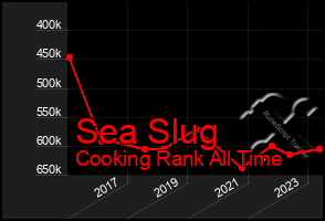 Total Graph of Sea Slug