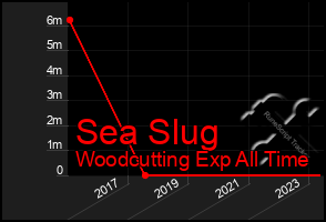 Total Graph of Sea Slug