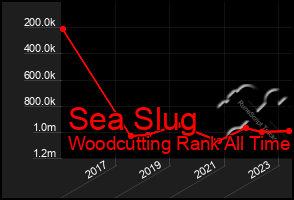 Total Graph of Sea Slug