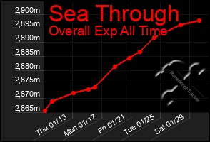 Total Graph of Sea Through