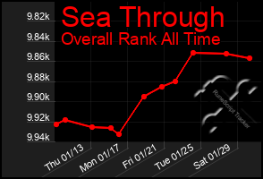 Total Graph of Sea Through