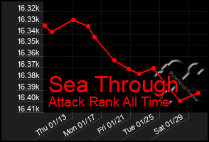 Total Graph of Sea Through