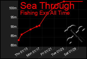 Total Graph of Sea Through