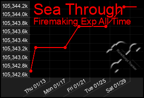 Total Graph of Sea Through