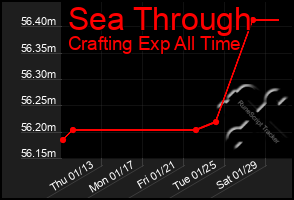 Total Graph of Sea Through