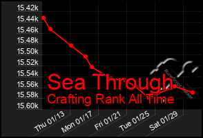 Total Graph of Sea Through