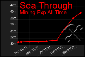 Total Graph of Sea Through