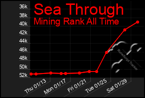 Total Graph of Sea Through