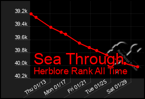 Total Graph of Sea Through
