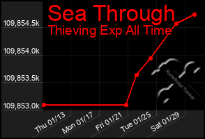 Total Graph of Sea Through