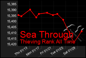 Total Graph of Sea Through