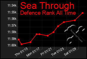 Total Graph of Sea Through