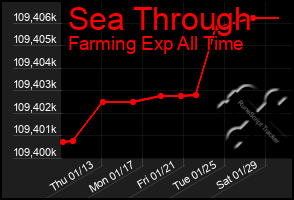 Total Graph of Sea Through