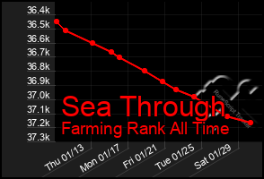 Total Graph of Sea Through