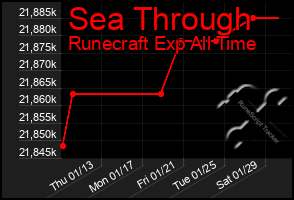 Total Graph of Sea Through
