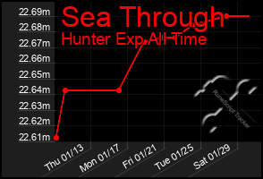 Total Graph of Sea Through