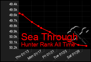 Total Graph of Sea Through