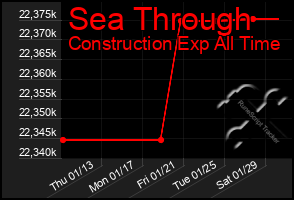 Total Graph of Sea Through