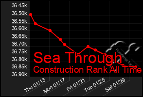 Total Graph of Sea Through