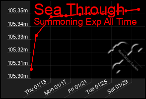 Total Graph of Sea Through