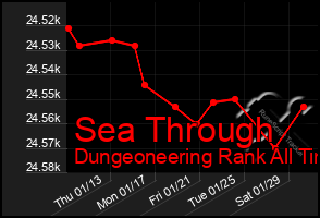 Total Graph of Sea Through