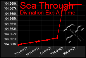 Total Graph of Sea Through