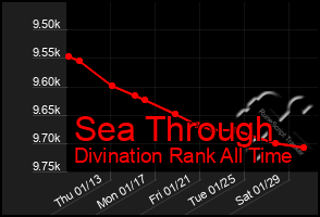Total Graph of Sea Through