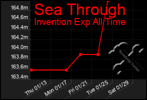 Total Graph of Sea Through